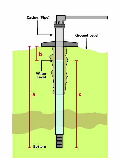 Determine water depth in a well